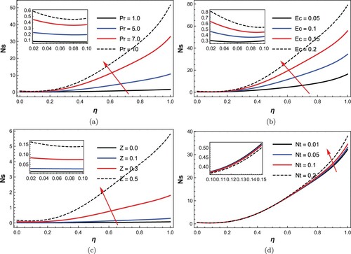 Figure 7. Influence of (a) Prandtl number, (b) Eckert number, (c) squeezing rate, and (d) thermophoresis number: on entropy generation rate.