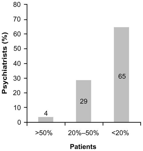 Figure S11 What percentage of your patients have families with negative views about medication?Note: 2% of respondents to the survey did not complete this question.