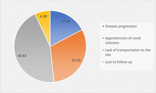 Figure 2 Factors affecting the patient follow-up to the study site.