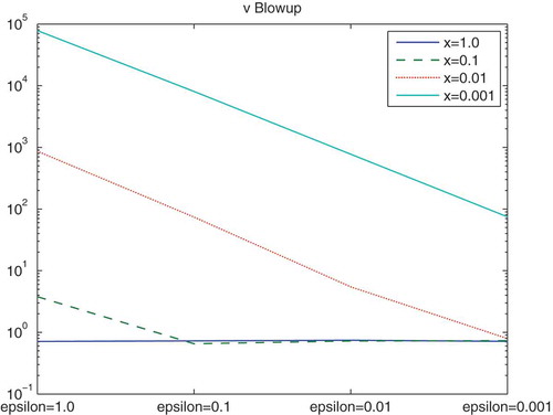 Figure 6. Numerical blow-up errors of the EM with the multiscale approach for the v-version for a short time interval (t∈[0,10]). We compare the multiscale approach with a very fine reference solution (Δt/256) of the EM without the multisplitting approach.