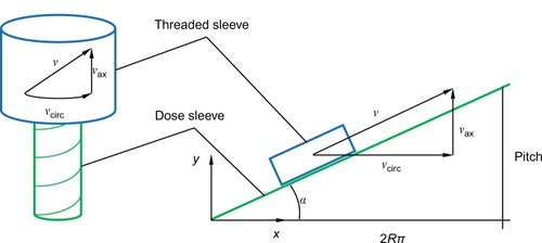 Figure 5 Two-dimensional model of the interface between the threaded sleeve and dose sleeve parts.