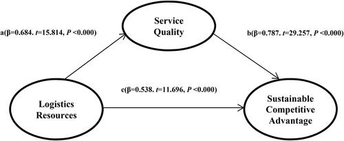 Figure 4. Mediating model of service quality between logistics resources and sustainable competitive advantage.