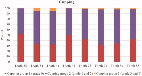 Figure 2. Percentage distribution of cupping groups (groups 1, 2, 3)/individuals on first molars (teeth 54, 64, 74, 84) and second primary molars (teeth 55, 65, 75, 85) in all examined children (n = 387).