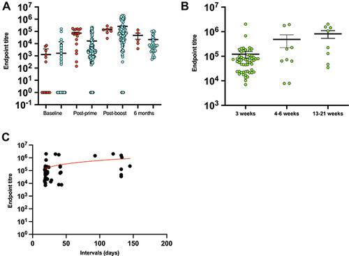 Figure 2 Impact of pre-infection and interval duration on antibody responses to COVID-19 vaccines.