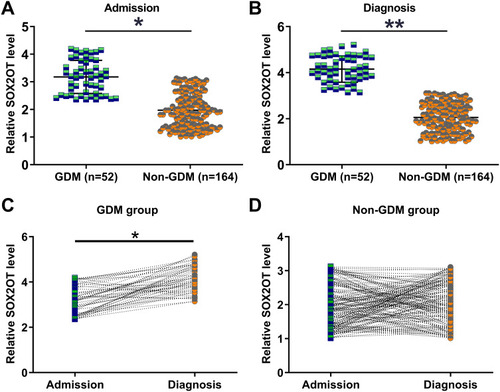 Figure 1 Comparison of SOX2OT expression between GDM and non-GDM groups on the day of admission and the day of diagnosis. Plasma samples from all participants on the day of admission and the day of the diagnosis of GDM were subjected to RNA isolation and RT-qPCRs to determine SOX2OT expression. Expression SOX2OT levels in GDM and non-GDM groups on the day of admission (A) and the day of diagnosis (B) were compared using the unpaired t-test. SOX2OT expression in GDM (C) or non-GDM (D) group at two different time points was compared using paired t-test. Each qPCR was repeated three times, and the average values were presented. *p<0.05; **p<0.01.