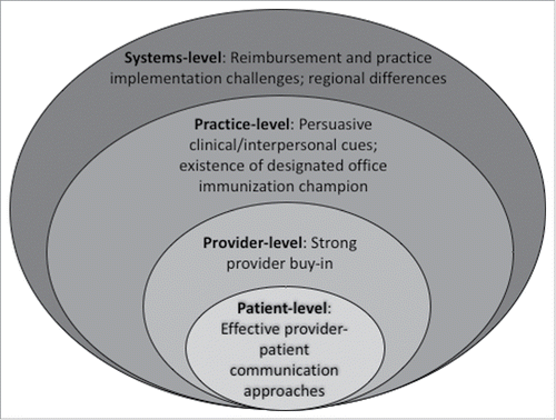 Figure 1. Factors to Improve patient Maternal Immunization through a Socio-Ecological Model.