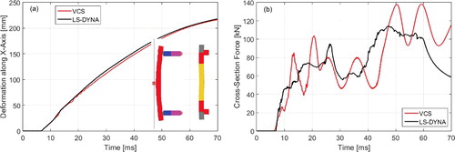 Figure 17. (a) Bumper beam middle point deformation along global X-axis and (b) cross-section force of left crush box.