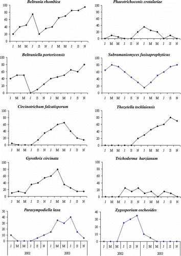 Figure 6. Frequency of occurrence of some selected fungal taxa.