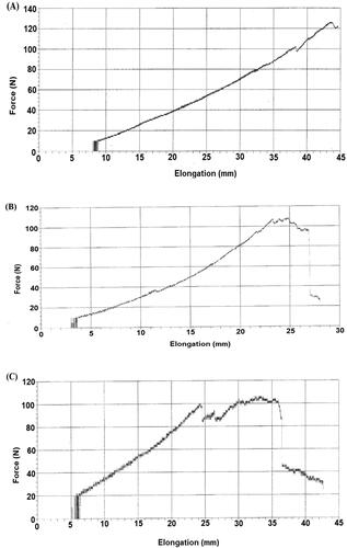 Figure 7. The peak load of FG (A), SG (B), and CG (C) on day 14th of burn wound healing.