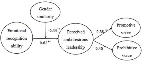 Figure 2 Shows the results of the structure equation model. Various indexes provide good fits (χ2=786.22, df=296, RMSEA=0.095, CFI=0.94, NFI=0.91, **p < 0.01). The results indicate that subordinate’ s emotional recognition ability have a positive impact on perceived ambidextrous leadership (β=0.62, p < 0.01), and thus promote promotive voice (β=0.38, p < 0.01) and prohibitive voice (β=0.45, p < 0.01). In addition, gender similarity negatively affects the first stage mediation effect (β=−0.44, p < 0.01). That is, when an leader and his/her subordinates have the same gender, the mediation effect of perceived ambidextrous leadership will be stronger.