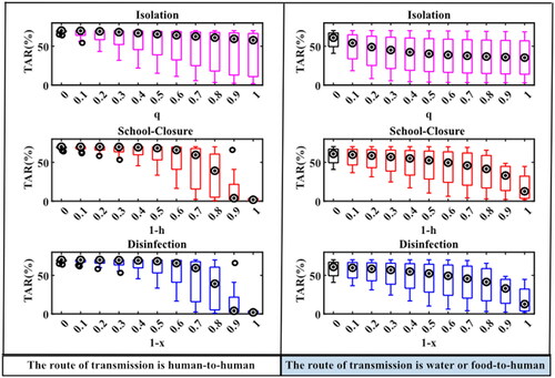 Figure 4. TAR simulation results under different interventions in two transmission routes. When the abscissa is 0, it means that there is no intervention. Details of these three parameters are shown in Table 1.