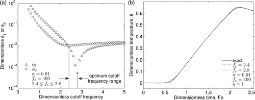 Figure 4. Gaussian low-pass filter exploration: (a) optimum cut-off frequency range and (b) insensitivity of Gaussian filter to a small change in cut-off frequency.