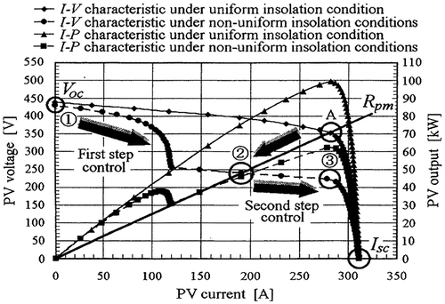 Figure 6. Operation of two-stage MPPT control on I–V and I–P curve (Kobayashi, Ichiro, and Yoshio Citation2006).