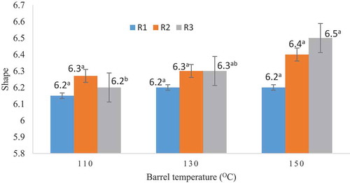 Figure 6. Effect of Barrel temperature and cassava maize mixing ratios (R1, R2 & R3) on the sensory acceptability of the shape of cassava-based extrudates.