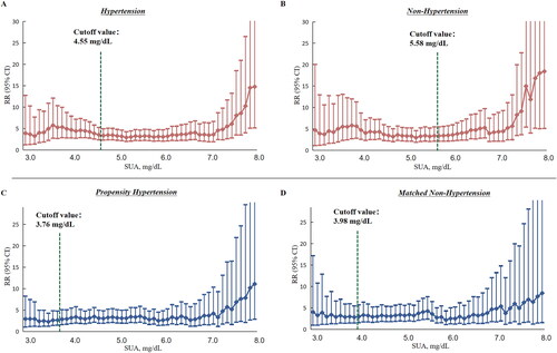 Figure 2. Multiple-adjusted risk ratios and 95% confidence intervals of CKD associated with sUA threshold ((A) risk for CKD by threshold sUA among the hypertensive individuals; (B) risk for CKD by threshold sUA among the non-hypertensive individuals; (C) risk for CKD by threshold sUA among the propensity hypertensive individuals; (D) risk for CKD by threshold sUA among the matched non-hypertensive individuals).