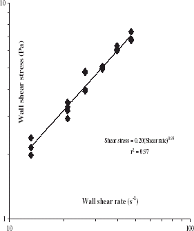 Figure 3. The relationship between wall shear stress and rate for Co’bah at 40°C.