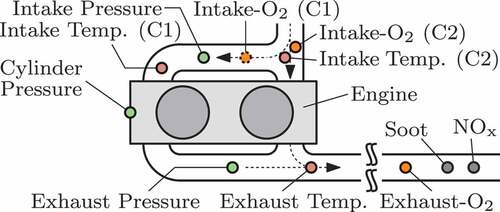 Figure 7. Overview of the test bench structure focussing on the sensors that are located in the intake and exhaust manifold.