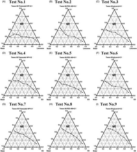 Figure 1. Construction of pseudo-ternary phase diagrams based on orthogonal design at 25 °C. (A) Test No.1: limonene (oil), Smix (Tween 80/Transcutol HP = 2:1, w/w) and water; (B) test No.2: limonene (oil), Smix (Tween 80/PEG 400 = 3:2, w/w) and water; (C) test No.3: limonene (oil), Smix (Tween 80/glycerol = 3:1, w/w) and water; (D) EO (oil), Smix (Tween 80/Transcutol HP = 3:2, w/w) and water; (E) EO (oil), Smix (Tween 80/PEG 400 = 3:1, w/w) and water; (F) EO (oil), Smix (Tween 80/glycerol = 2:1, w/w) and water; (G) OA (oil), Smix (Tween 80/Transcutol HP = 3:1, w/w) and water; (H) OA (oil), Smix (Tween 80/PEG 400 = 2:1, w/w) and water; (I) OA (oil), Smix (Tween 80/glycerol = 3:2, w/w) and water. The region of blank microemulsion (without lycopene) is labeled ME. Limonene: (R)-(+)-limonene; EO: ethyl oleate; OA: oleic acid; Smix: the surfactant and co-surfactant mixture.