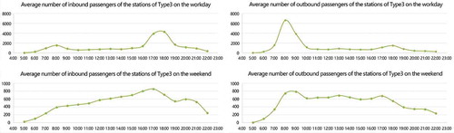 Figure 5. Average inbound and outbound passenger flow on the workday and weekend of type 3 stations