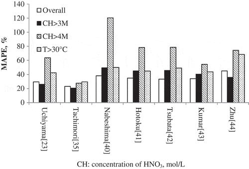 Figure 2. Evaluation of various nitrous acid distribution coefficient models.