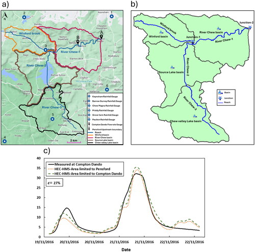 Figure 3. (a) Boundaries of four basins with their corresponding Rivers, and location of rainfall gauges. (b) Overview of HEC-HMS setup (c) Comparison of observed flow rates at Compton Dando against HEC-HMS simulations for the same location, and generated hydrograph by calibrated HEC-HMS where the area is confined to Pensford (all graphs relating to the event of 20th to 23rd november 2016). ε is the relative absolute error (%) between the observation and simulation at Compton Dando as defined in Equation-1.