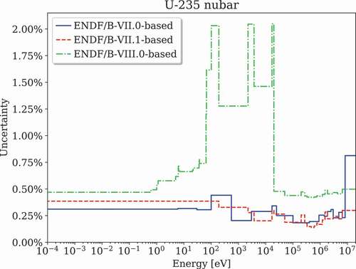 Fig. 16. Uncertainty of 235U ν̅.