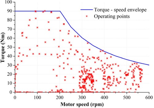 Figure 2. Operating points of the E-scooter obtained from WMTC.