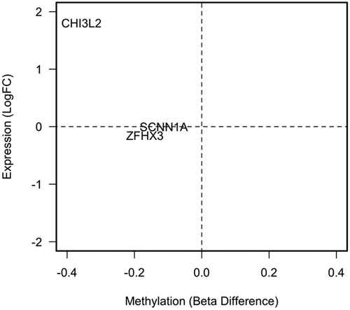 Figure 4. Methylation difference between ‘No’ and ‘Normal’ versus log2FC gene expression at replicated hits, displayed by gene name.