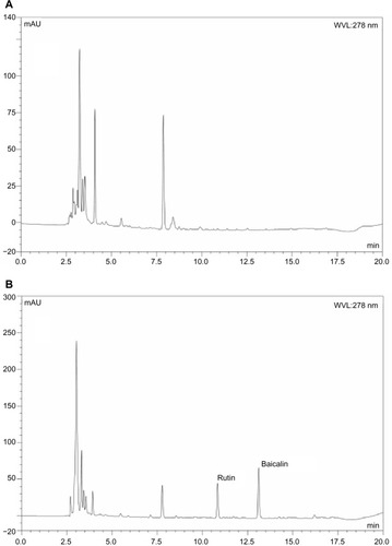 Figure 7 Representative HPLC chromatograms of baicalin and rutin in rat plasma determined by HPLC method.Notes: (A) Blank plasma. (B) Blank plasma spiked with baicalin and rutin (internal standard). (C) Plasma samples collected 60 minutes after oral administration of baicalin-loaded nanoemulsions.Abbreviations: HPLC, high-performance liquid chromatography; WVL, wavelength.