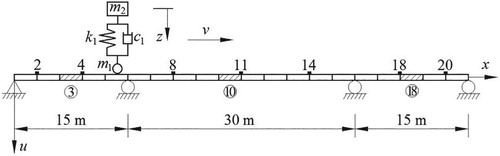 Figure 14. Models of the moving vehicle and continuous beam bridge.