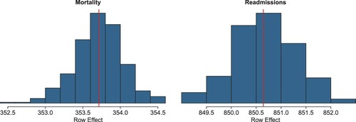 Figure 4. Posterior predictive goodness of fit for the model in equation (3).