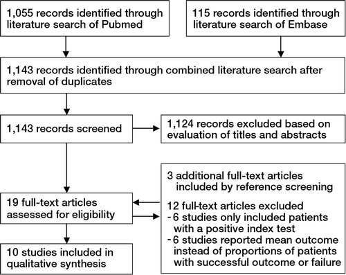 Figure 8. Systematic review: PRISMA flow diagram of combined literature search and selection.
