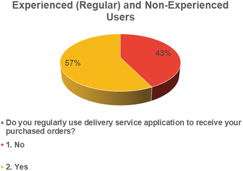 Figure 2. Regular experienced users and non-regular users.