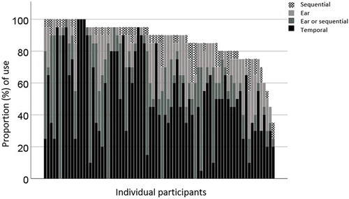 Figure 1. Proportions of OoR strategies used by each participant. Participants returning total proportions <100% included response types not able to be classified in this clinical note. Temporal strategies were used more than ear and sequential strategies (T = 1746.5, z = 2.18, p = 0.029, r = 0.25 [a small effect size]).