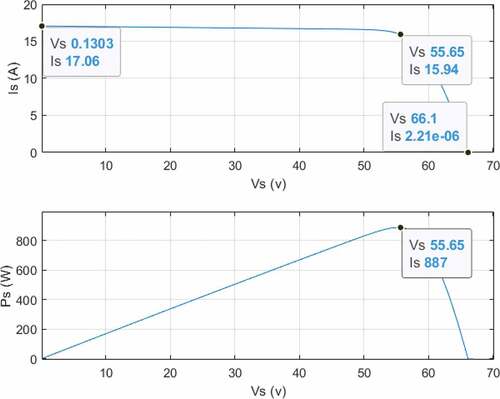 Figure 3. PV matrix I–V (top) and P-V (bottom) plots for STC