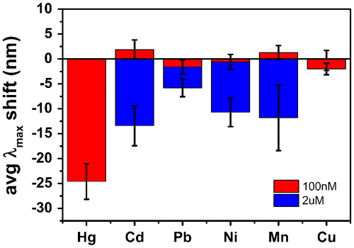 Figure 4. Average scattering maxima wavelength shifts of Au nanorods exposed to 100 nM HgCl2, and 100 nM or 2 μM of Cd(ClO4)2, PbCl2, NiCl2, MnCl2, and CuCl2.