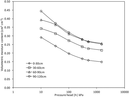 Figure 2 Soil water retention curve for the four depth layers of the Red Kandosol soil in the study area.