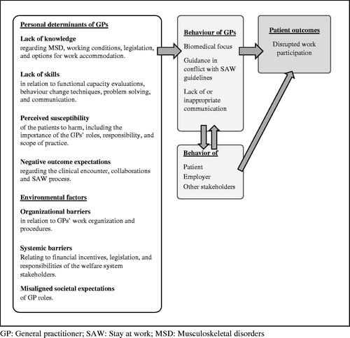 Figure 2. Logic model of the problem: General practitioners’ personal determinants and behaviours that impact their patients’ work participation. Based on results from step 1 in the Intervention Mapping framework (literature search, and focus group interviews). GP: General practitioner; SAW: Stay at work; MSD: Musculoskeletal disorders.