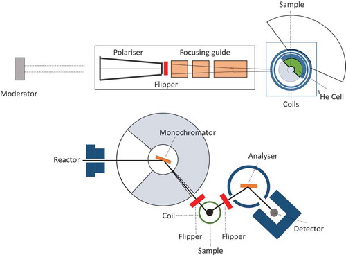 Figure 3. Schematics of a neutron instrument for inelastic scattering with polarisation analysis at a spallation source (upper panel) and a reactor source (bottom panel)