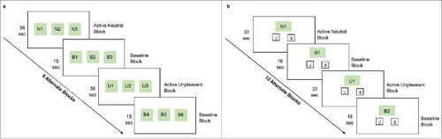 Figure 6. Schematic representation of the experimental fMRI tasks: (a) emotional decision-making task, (b) emotional recognition memory task.