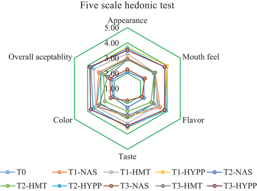 Figure 10. Sensory acceptability of tomato sauce on the fourteenth day of production.