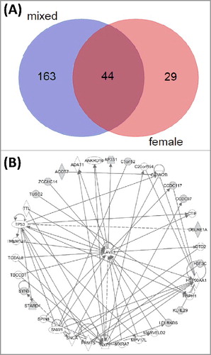 Figure 1. Common significant CpG sites found in mixed-sex and female-only analyses of PCB-105 exposure are related to cancer. (A) Venn diagram showing 44 CpG sites that were found in both analyses. (B) A fraction (30%) of 44 CpG sites was mapped to genes connected with an ELAV1-associated cancer network.