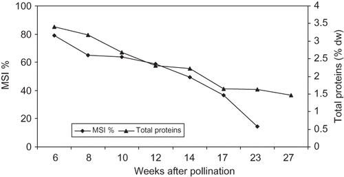 FIGURE 6 Changes in MSI % and total proteins concentration of ‘Helali’ date palm fruit during development and ripening. Data are the mean of 2009 and 2010 seasons. LSD at 5% for time effect is 2.97 and 0.115 for MSI % and total proteins concentration, respectively.