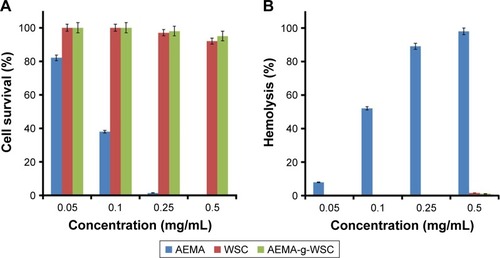 Figure 4 In vitro cytotoxic (A) and hemolytic (B) effects of AEMA, WSC, and AEMA-g-WSC in L929 cells and rat erythrocytes, as a function of the sample concentration (n=3).Abbreviations: AEMA, 2-aminoethl methacrylate; AEMA-g-WSC, 2-aminoethl methacrylate-grafted water-soluble chitosan; WSC, water-soluble chitosan.
