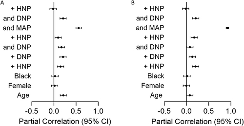 Figure 3 Partial correlations (95% CI) for the associations given in Table 8 (A) and Table 9 (B). HNP, hypertensive nephropathy; DNP, diabetic nephropathy; MAP, mean arterial pressure.