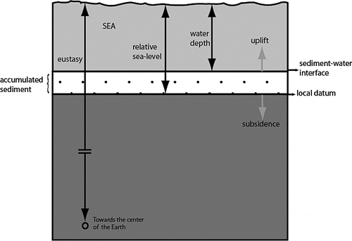 FIGURE 1: Distinction among relative seal level, global sea level (eustasy), and water depth (after CitationCoe et al., 2005).