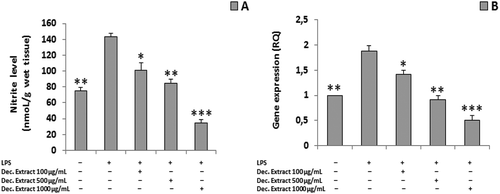 Figure 4. (A) Nitrite level in the decoction (Dec.) extract per dose. (B) iNOS gene expression in the decoction (Dec.) extract per dose (ANOVA, p < 0.0001; *p < 0.5, **p < 0.01, ***p < 0.001 vs LPS group).