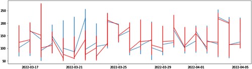 Figure 5. Results of the Lasso Regression over the whole test period. All glucose levels are in mg/dL.