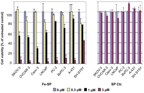 Figure 2 Differential effect of Fe-SP on the viability of various human cancer cells. The cytotoxic effect of Fe-SP (0–3 μM) on human ovarian cancer cells (SKOV-3, OVCAR-3, CaOV-3) was compared to various human cancer cell lines of different origin (LNCaP, PC-3, BxPC-3, A-431, SH-SY5Y). Treatment with 3 μM SP served as a negative control. The MTS viability assay was carried out as described (Materials and methods).