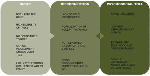 Figure 3. Visual representation of the young carer experience.